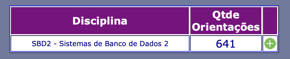 Quantidade total de orientações por disciplina