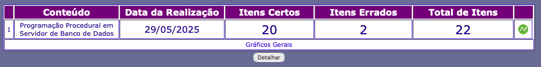 Resultado detalhado por conteúdo por Aluno da Turma