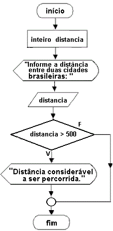 fluxograma Simples