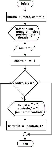 fluxograma para_ate