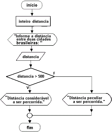 Fluxograma Composto