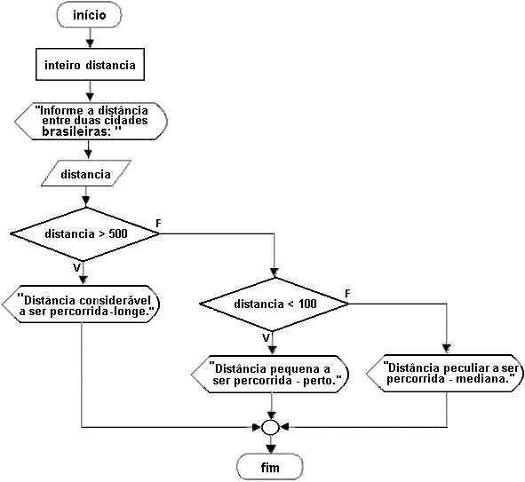 Fluxograma Encadeado