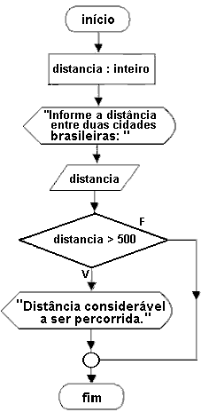 fluxograma Simples