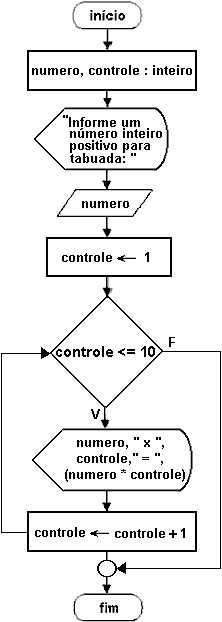 fluxograma para_ate