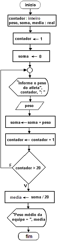 exemplo fluxograma