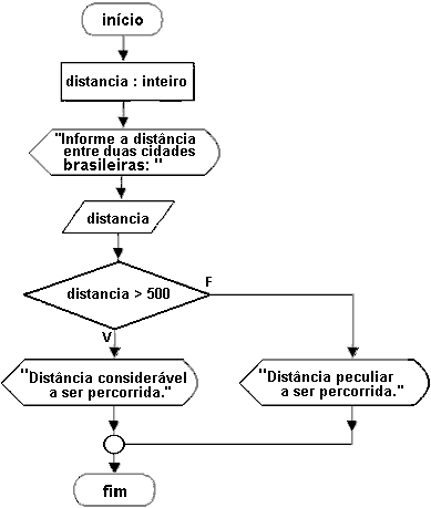 Fluxograma Composto