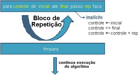 repetição