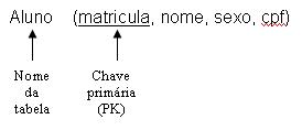 Exemplo de um Modelo Relacional