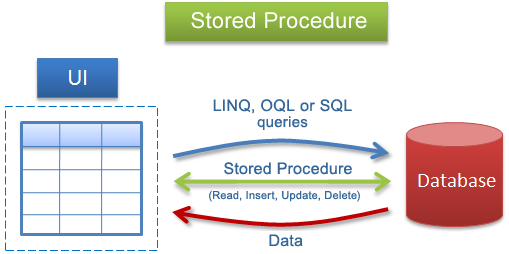 Stored Procedure