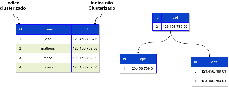 indice clusterizado e nao clusterizado