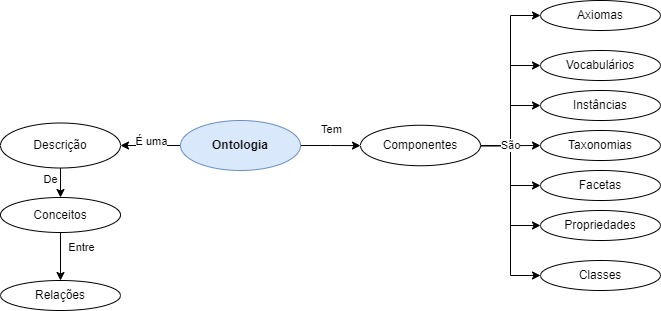 visao geral da ontologia