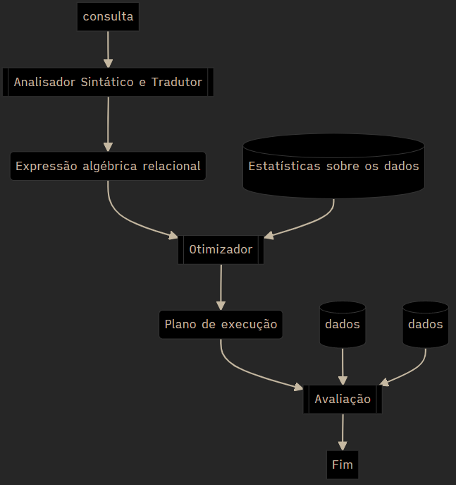 Passos para processamento