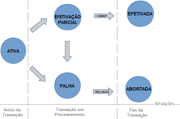 Transações